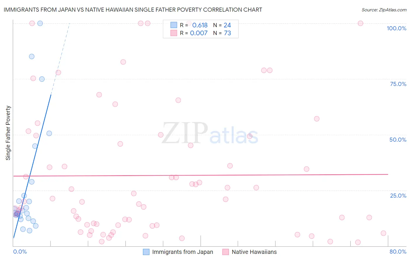 Immigrants from Japan vs Native Hawaiian Single Father Poverty
