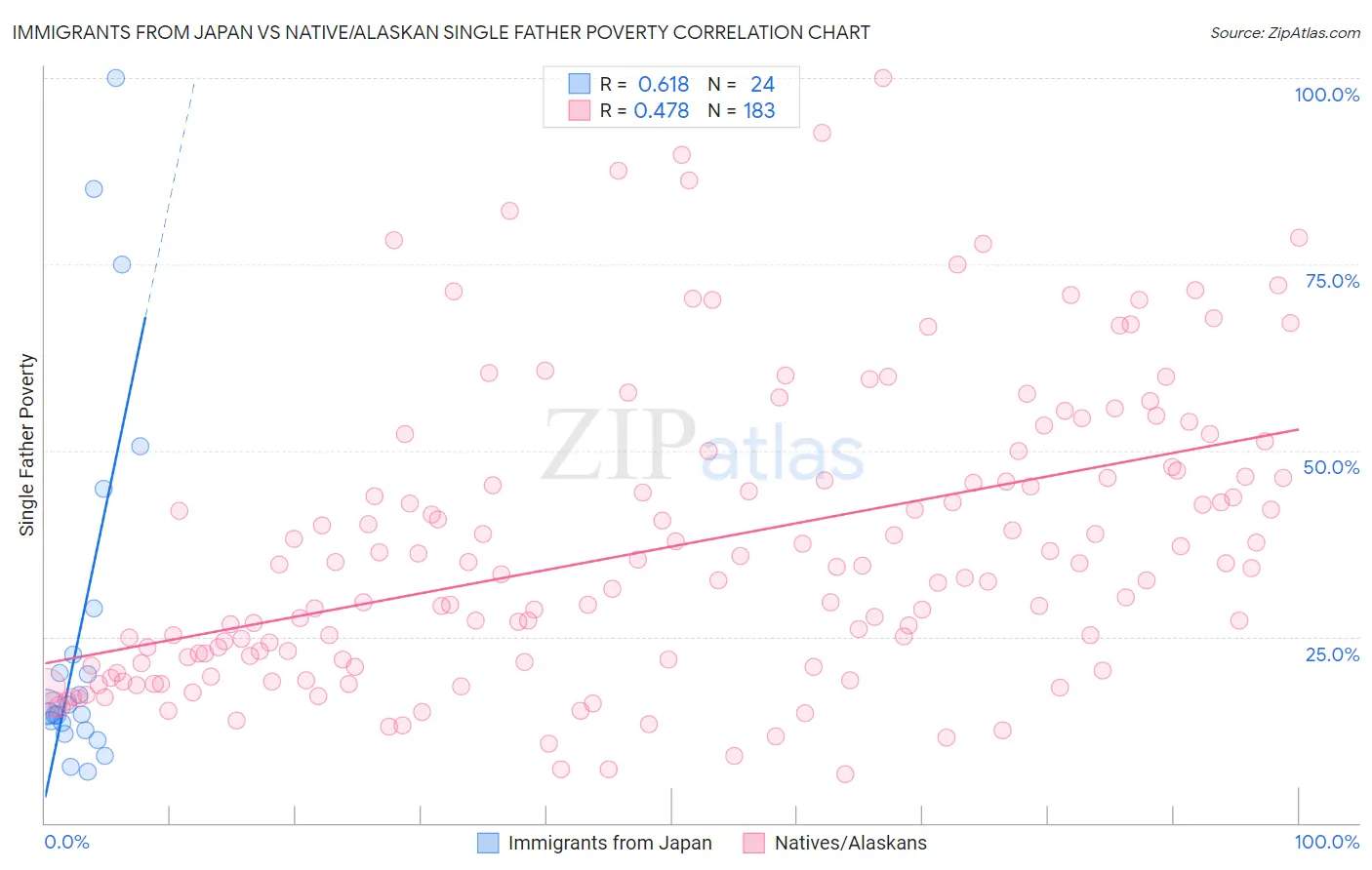Immigrants from Japan vs Native/Alaskan Single Father Poverty