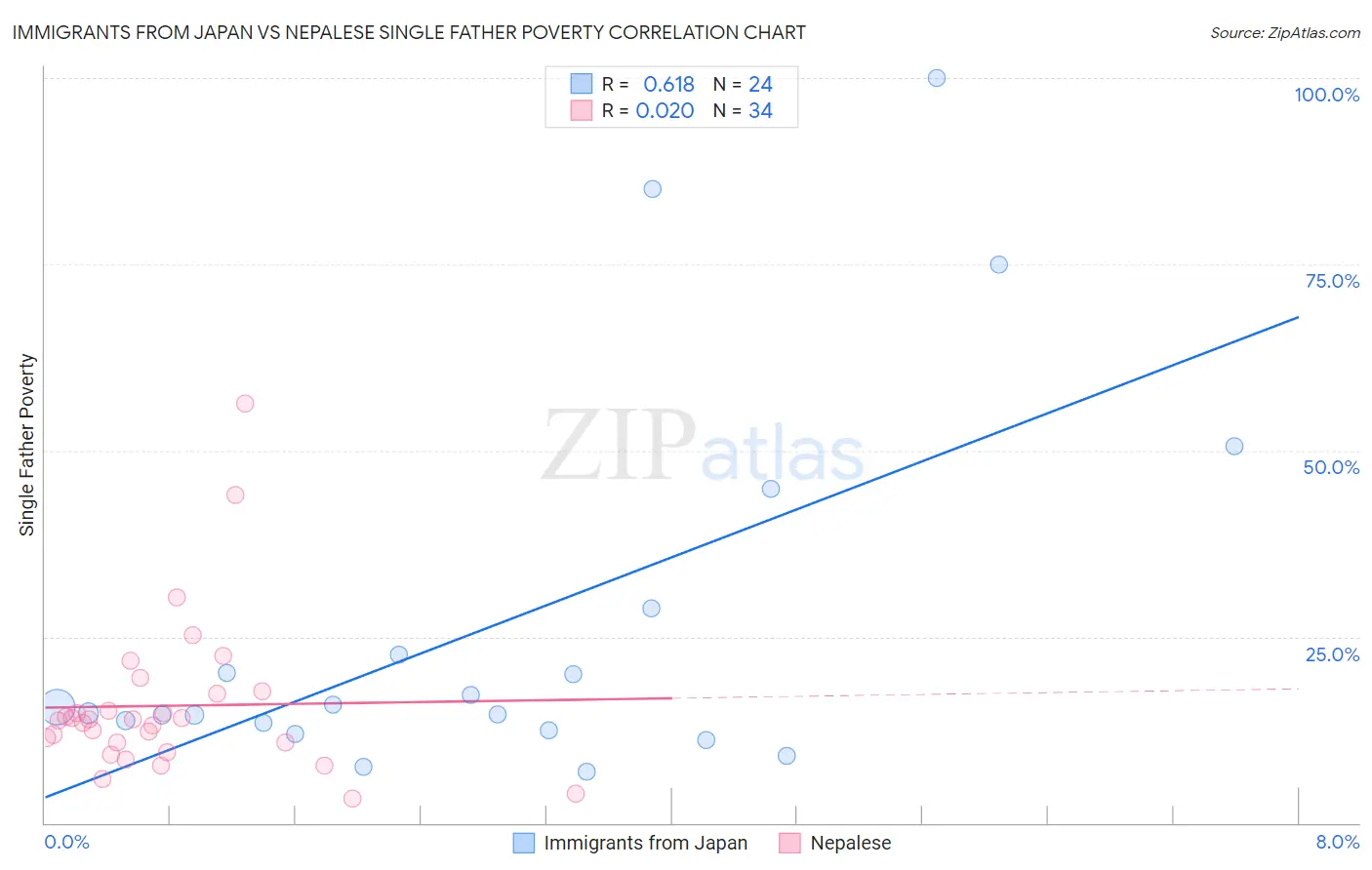 Immigrants from Japan vs Nepalese Single Father Poverty
