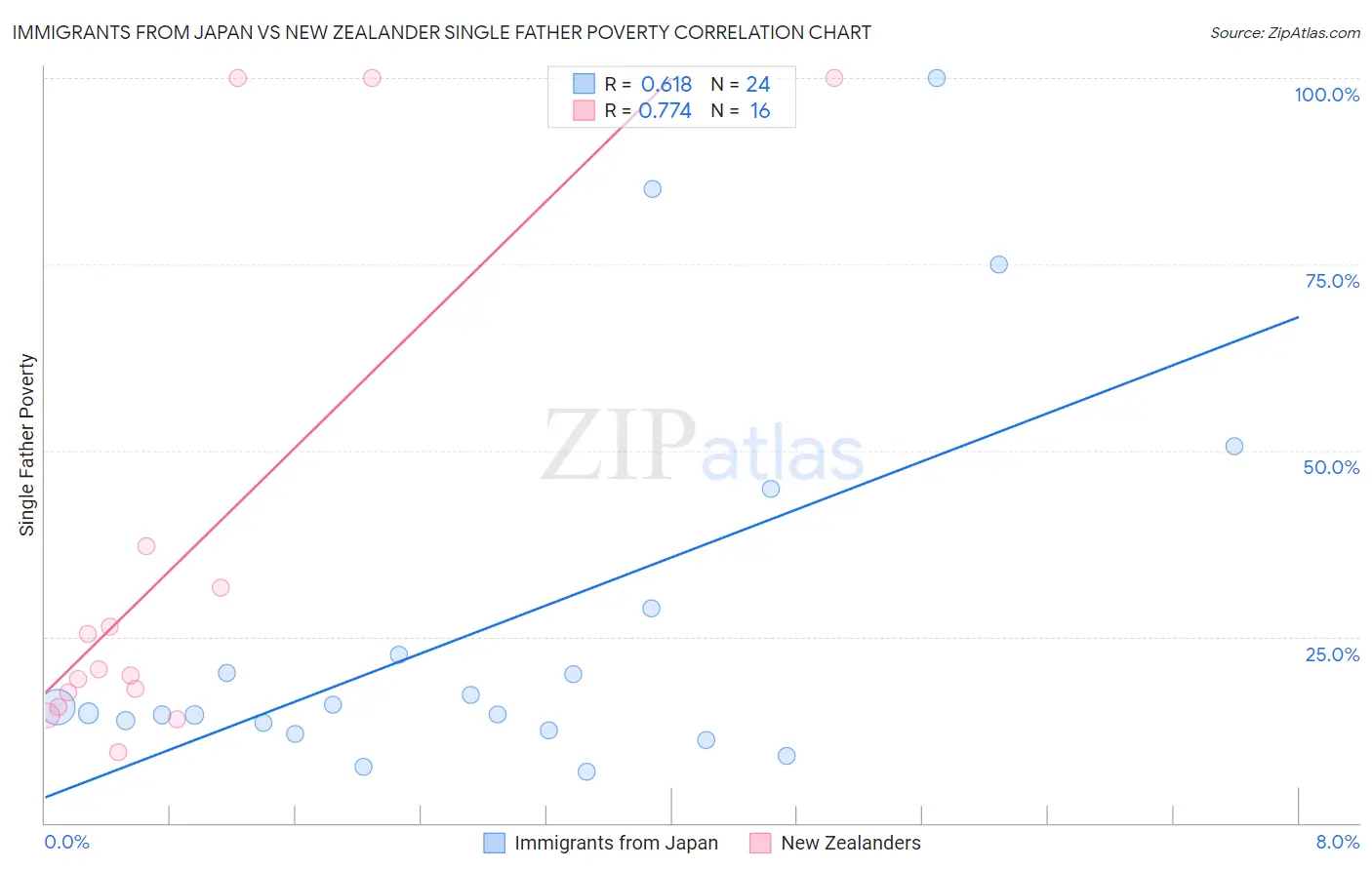 Immigrants from Japan vs New Zealander Single Father Poverty