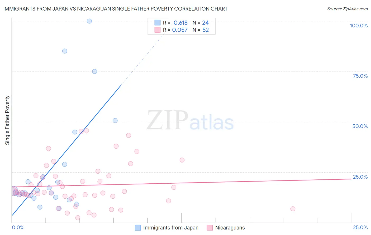 Immigrants from Japan vs Nicaraguan Single Father Poverty