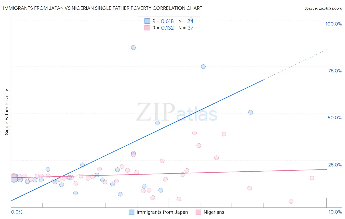 Immigrants from Japan vs Nigerian Single Father Poverty
