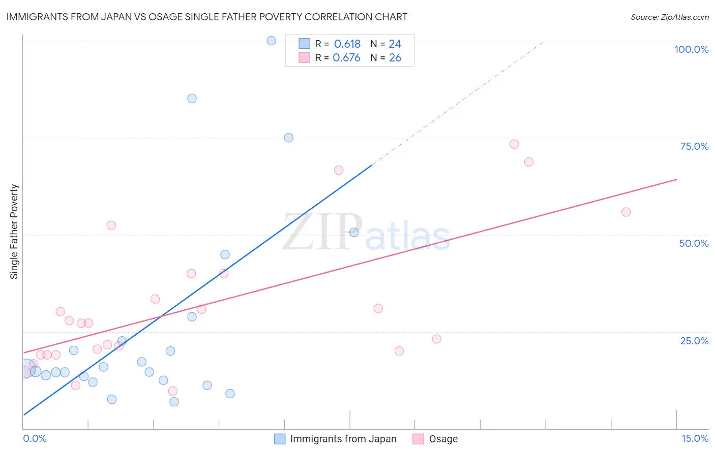 Immigrants from Japan vs Osage Single Father Poverty