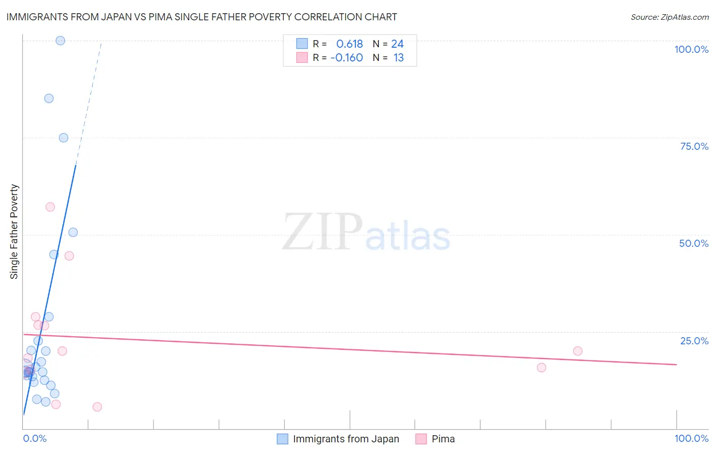 Immigrants from Japan vs Pima Single Father Poverty