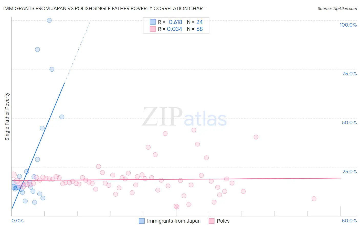 Immigrants from Japan vs Polish Single Father Poverty