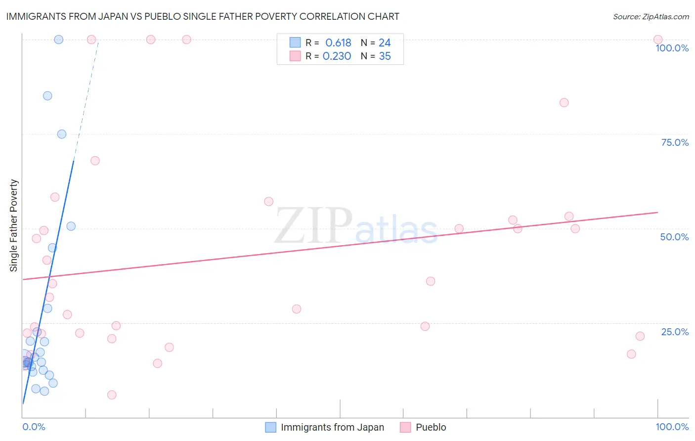 Immigrants from Japan vs Pueblo Single Father Poverty