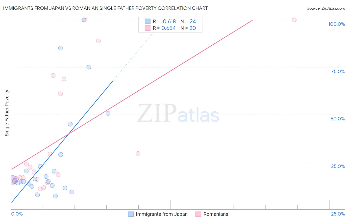 Immigrants from Japan vs Romanian Single Father Poverty