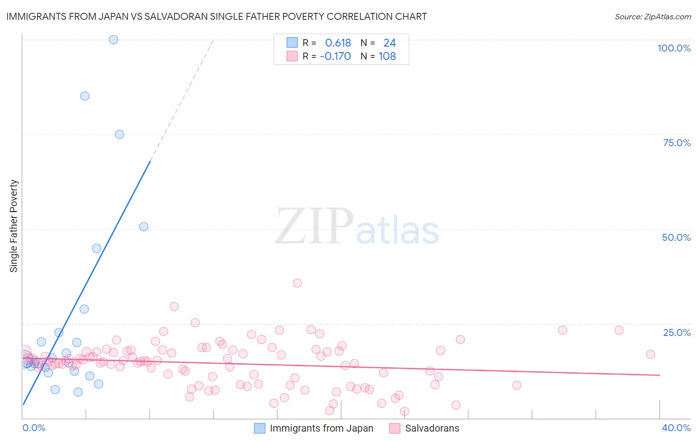 Immigrants from Japan vs Salvadoran Single Father Poverty