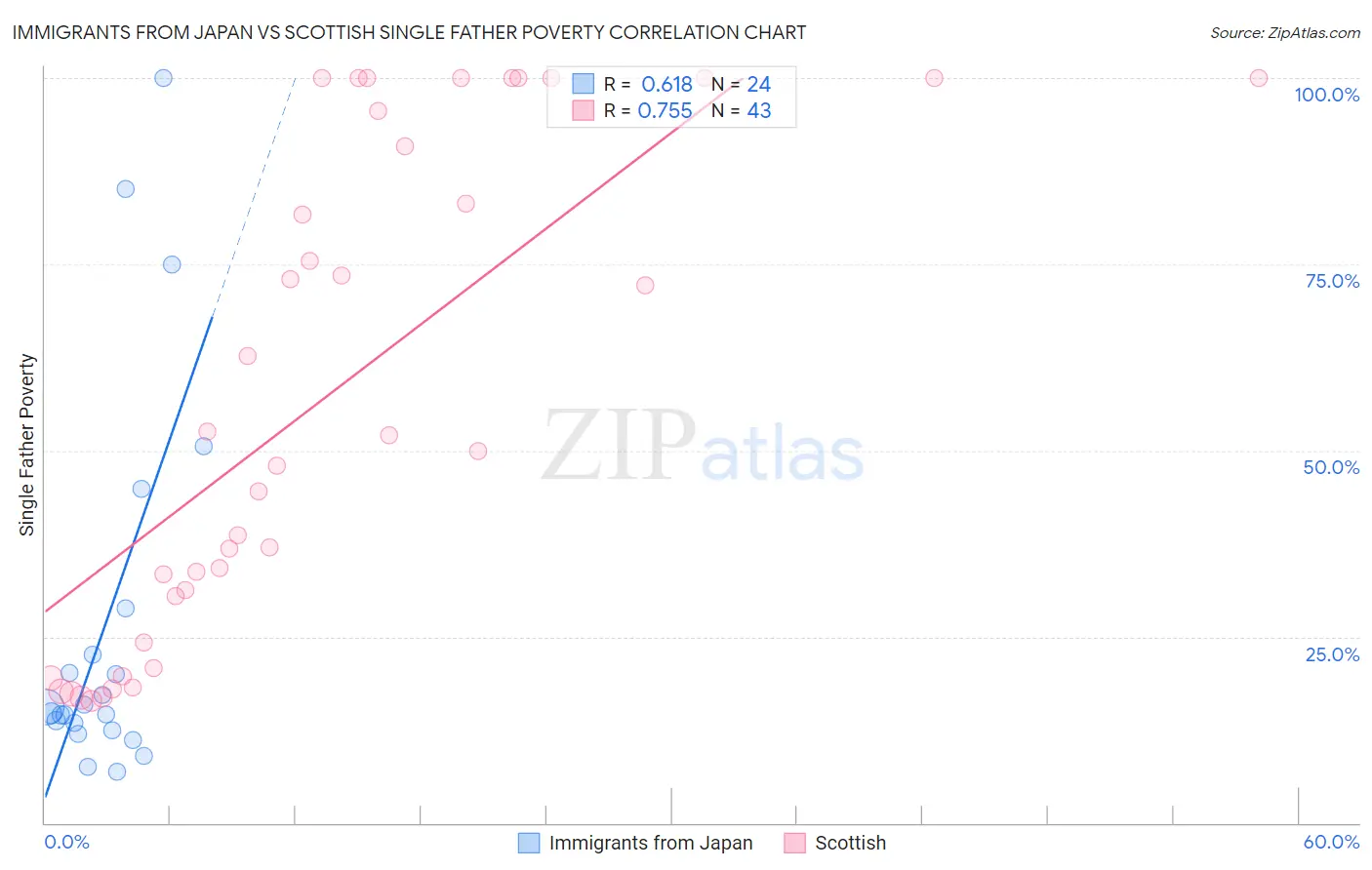 Immigrants from Japan vs Scottish Single Father Poverty