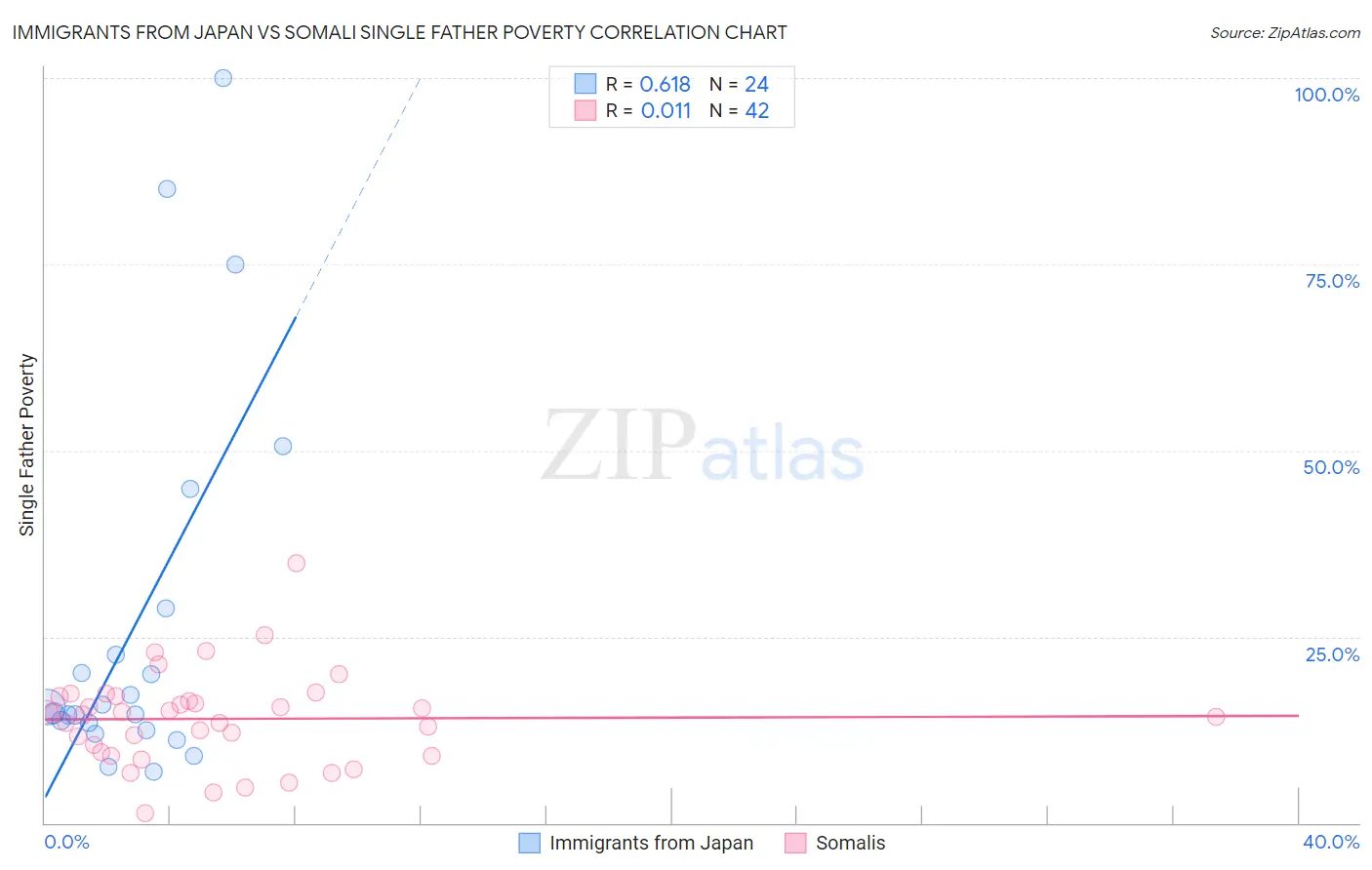Immigrants from Japan vs Somali Single Father Poverty
