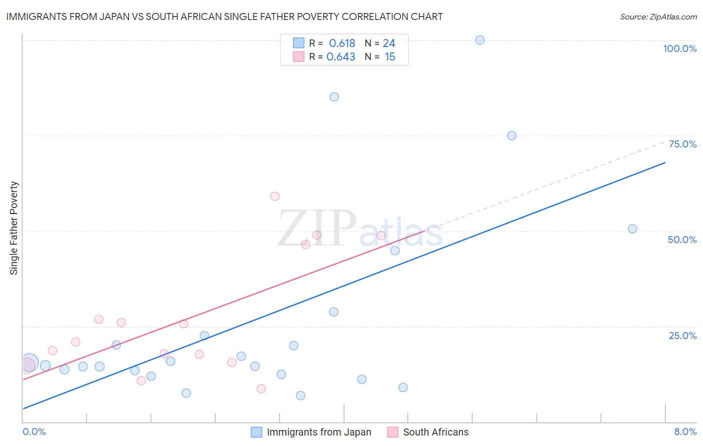 Immigrants from Japan vs South African Single Father Poverty