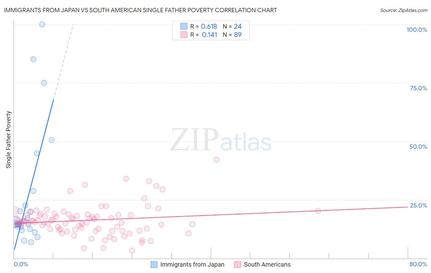 Immigrants from Japan vs South American Single Father Poverty