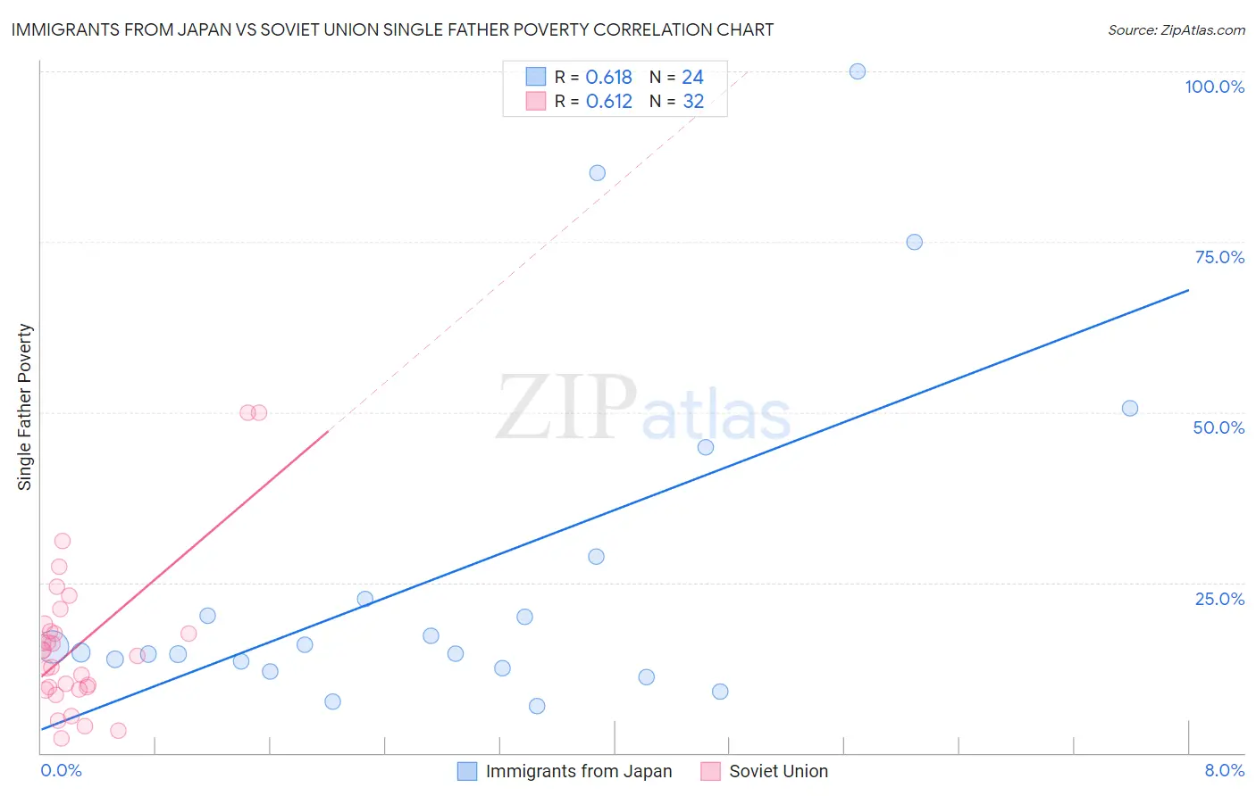Immigrants from Japan vs Soviet Union Single Father Poverty