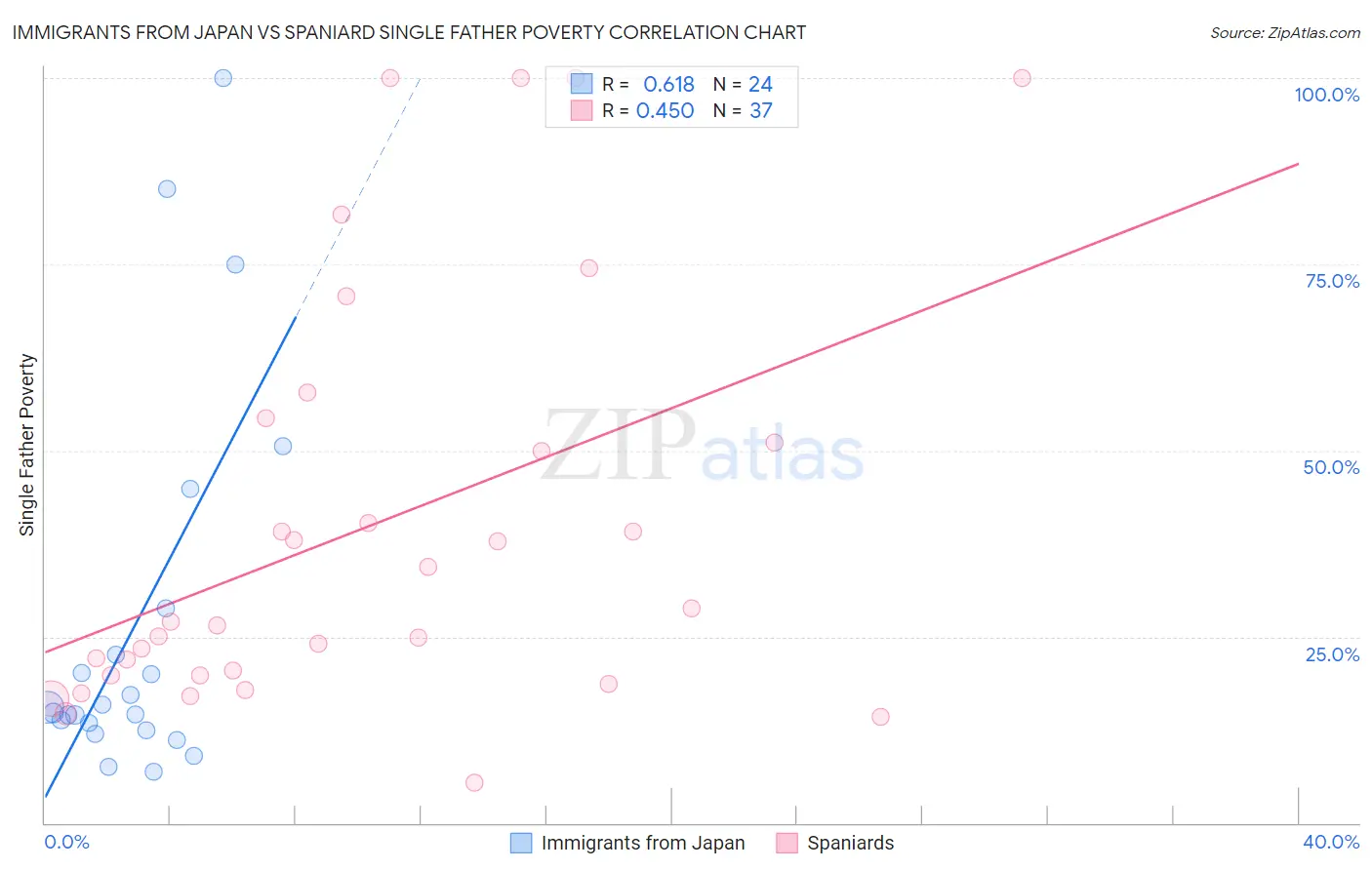 Immigrants from Japan vs Spaniard Single Father Poverty