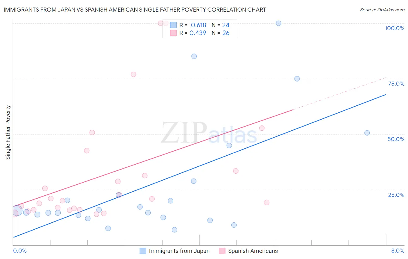 Immigrants from Japan vs Spanish American Single Father Poverty