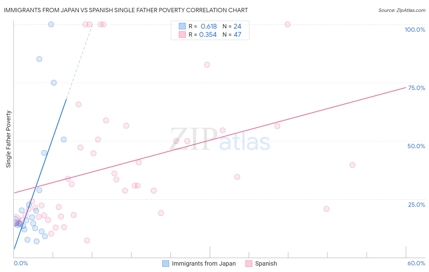 Immigrants from Japan vs Spanish Single Father Poverty