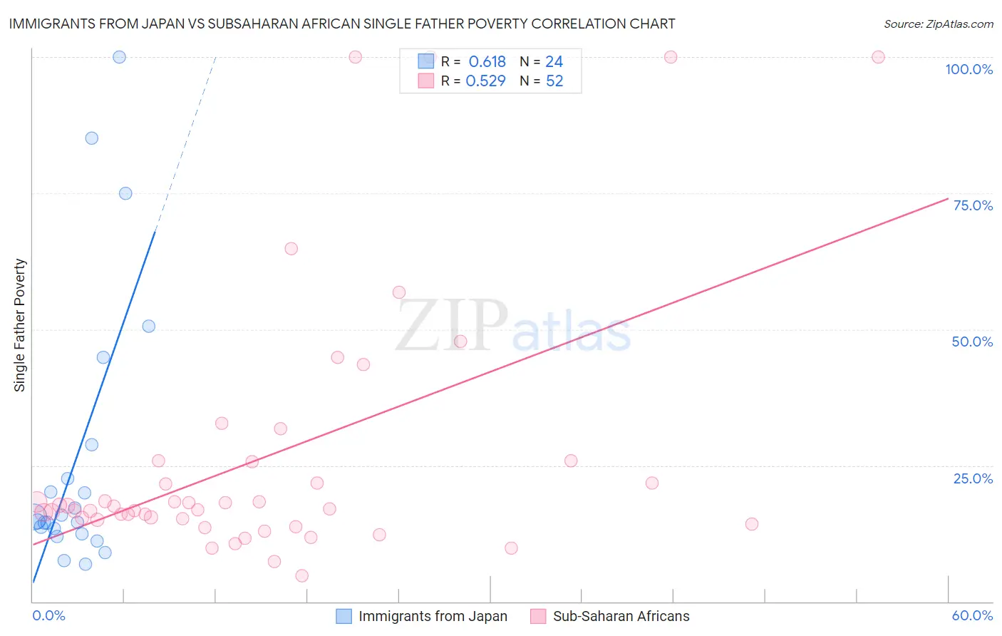 Immigrants from Japan vs Subsaharan African Single Father Poverty