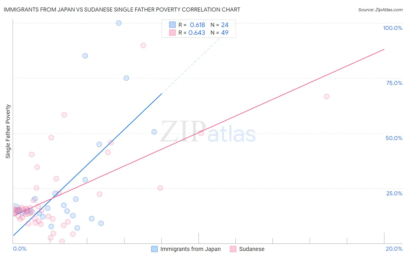 Immigrants from Japan vs Sudanese Single Father Poverty
