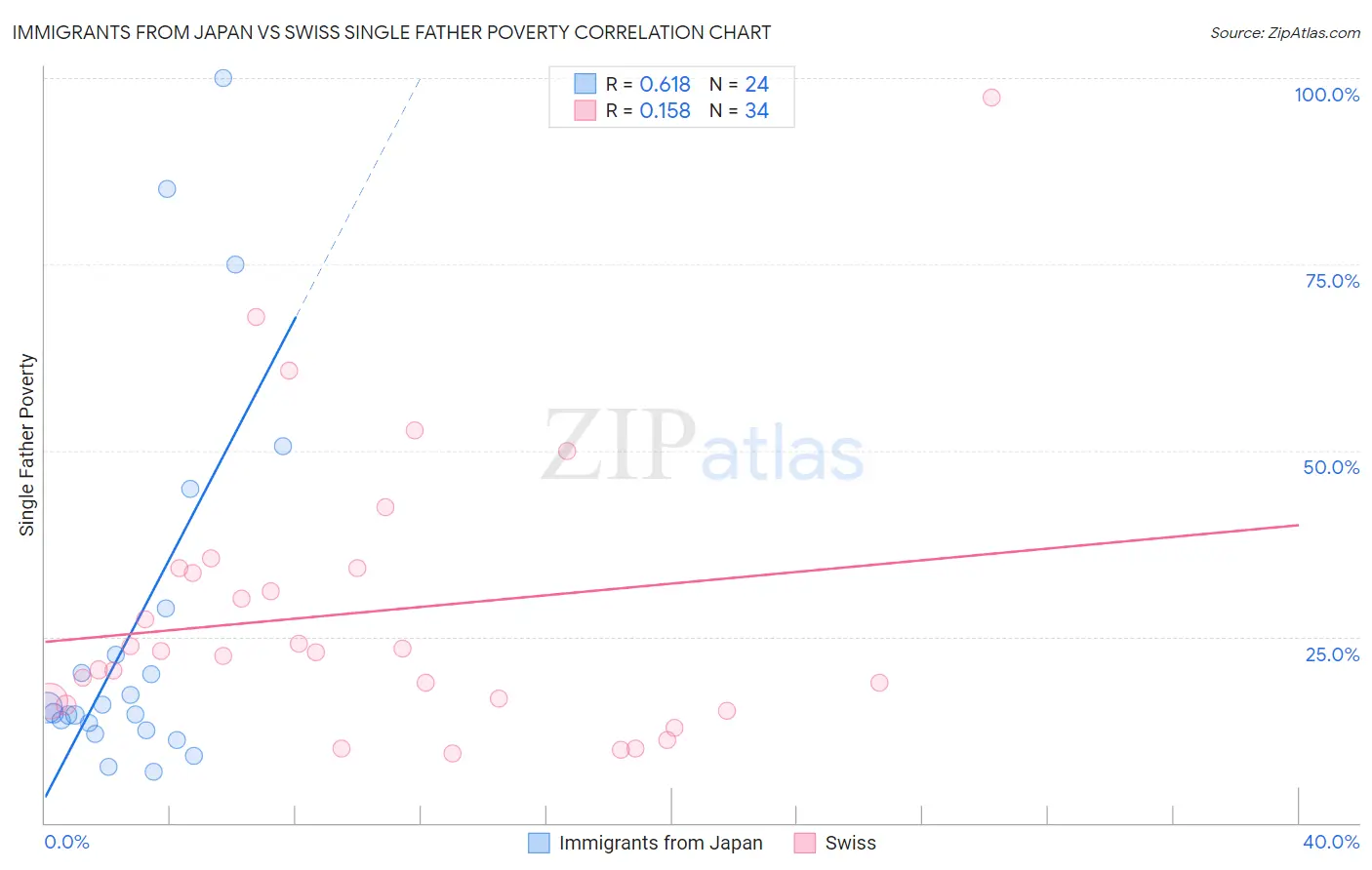 Immigrants from Japan vs Swiss Single Father Poverty