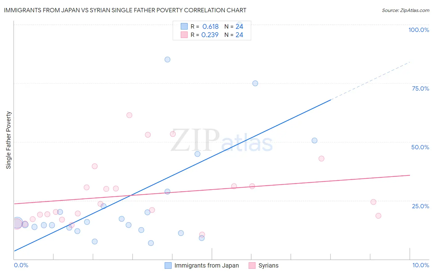 Immigrants from Japan vs Syrian Single Father Poverty