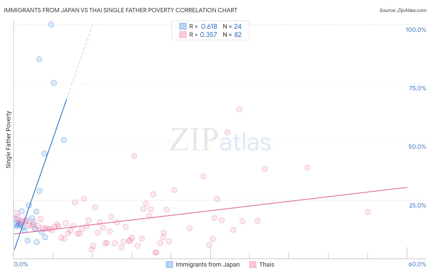 Immigrants from Japan vs Thai Single Father Poverty