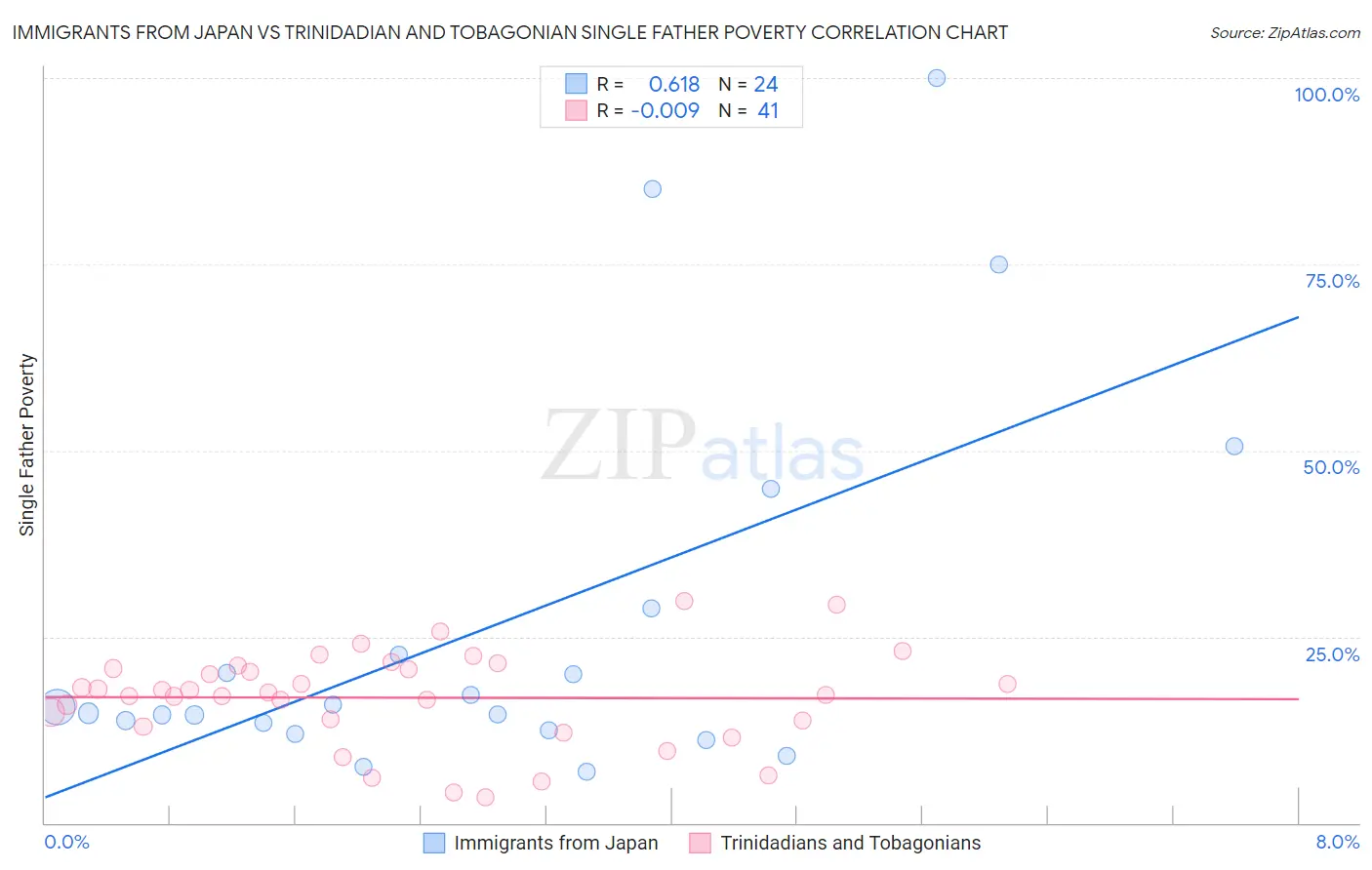 Immigrants from Japan vs Trinidadian and Tobagonian Single Father Poverty