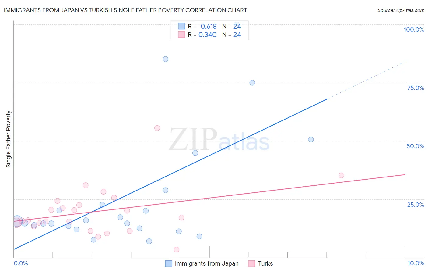 Immigrants from Japan vs Turkish Single Father Poverty