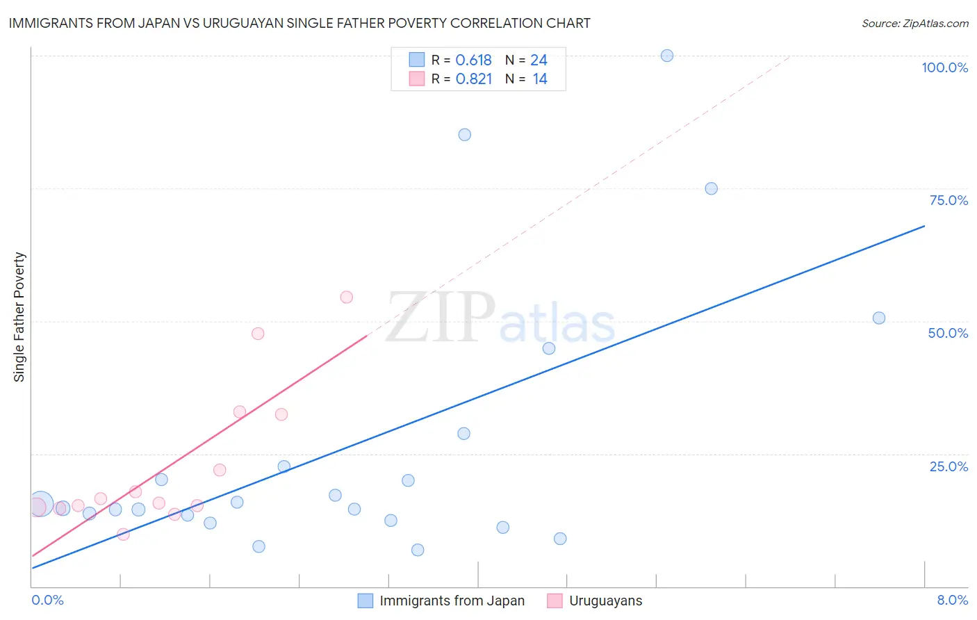 Immigrants from Japan vs Uruguayan Single Father Poverty