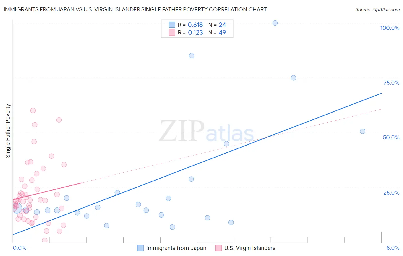 Immigrants from Japan vs U.S. Virgin Islander Single Father Poverty