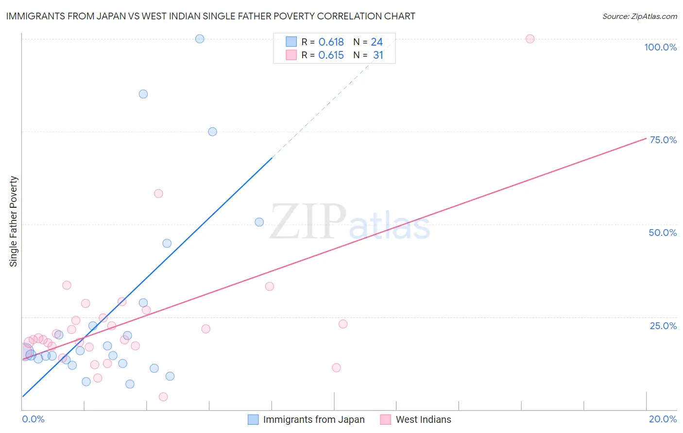 Immigrants from Japan vs West Indian Single Father Poverty