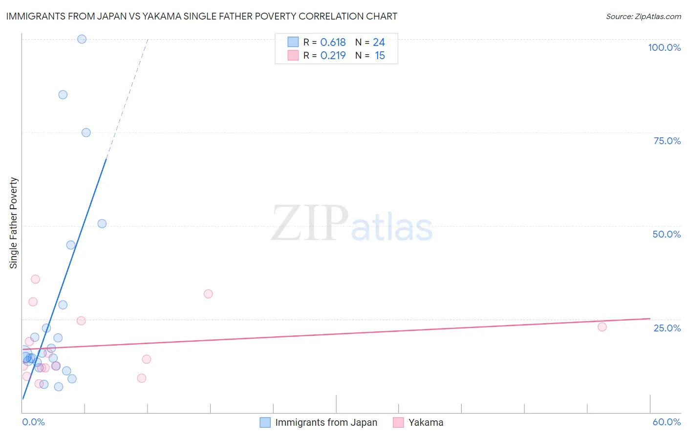 Immigrants from Japan vs Yakama Single Father Poverty