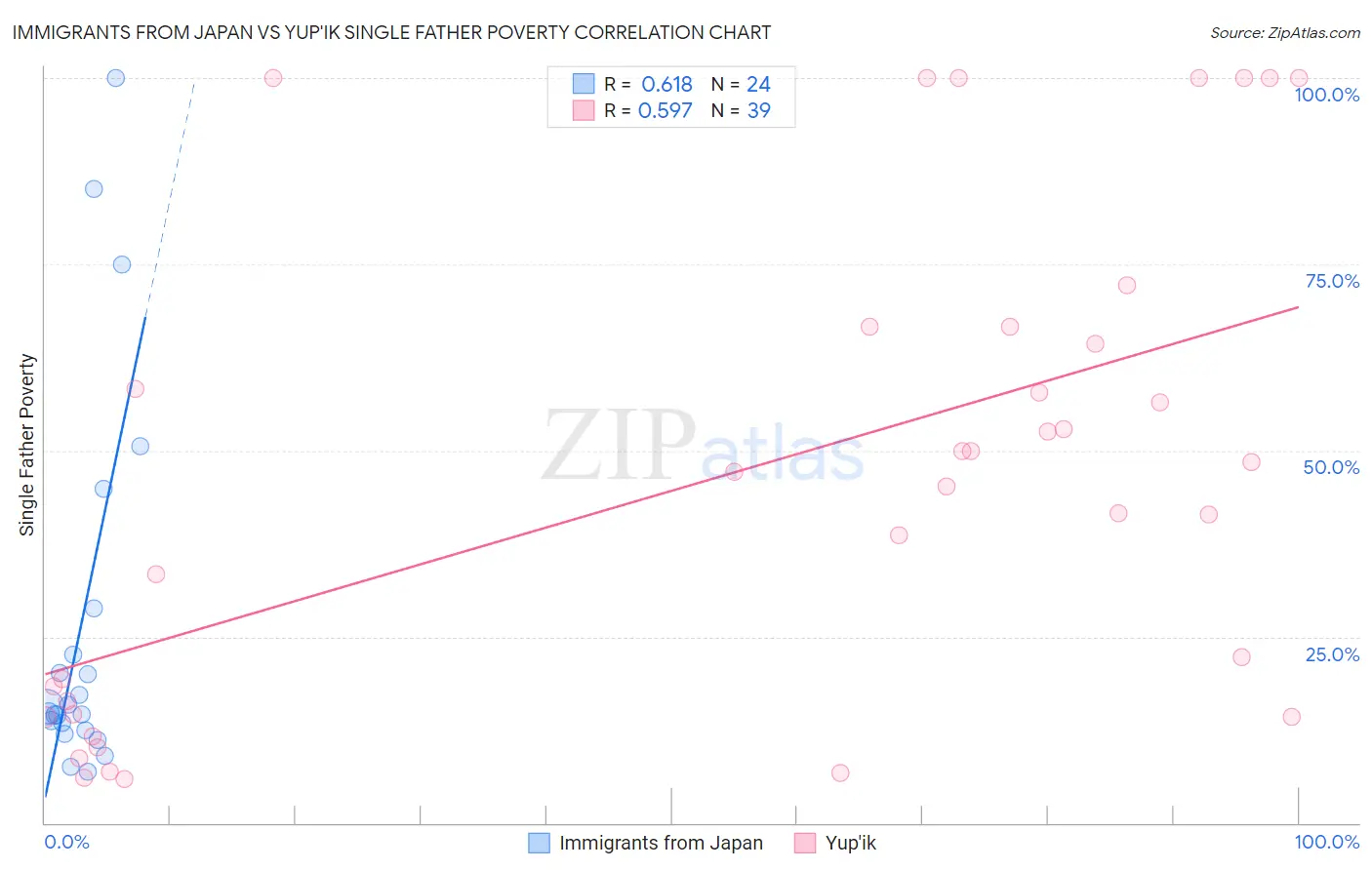 Immigrants from Japan vs Yup'ik Single Father Poverty