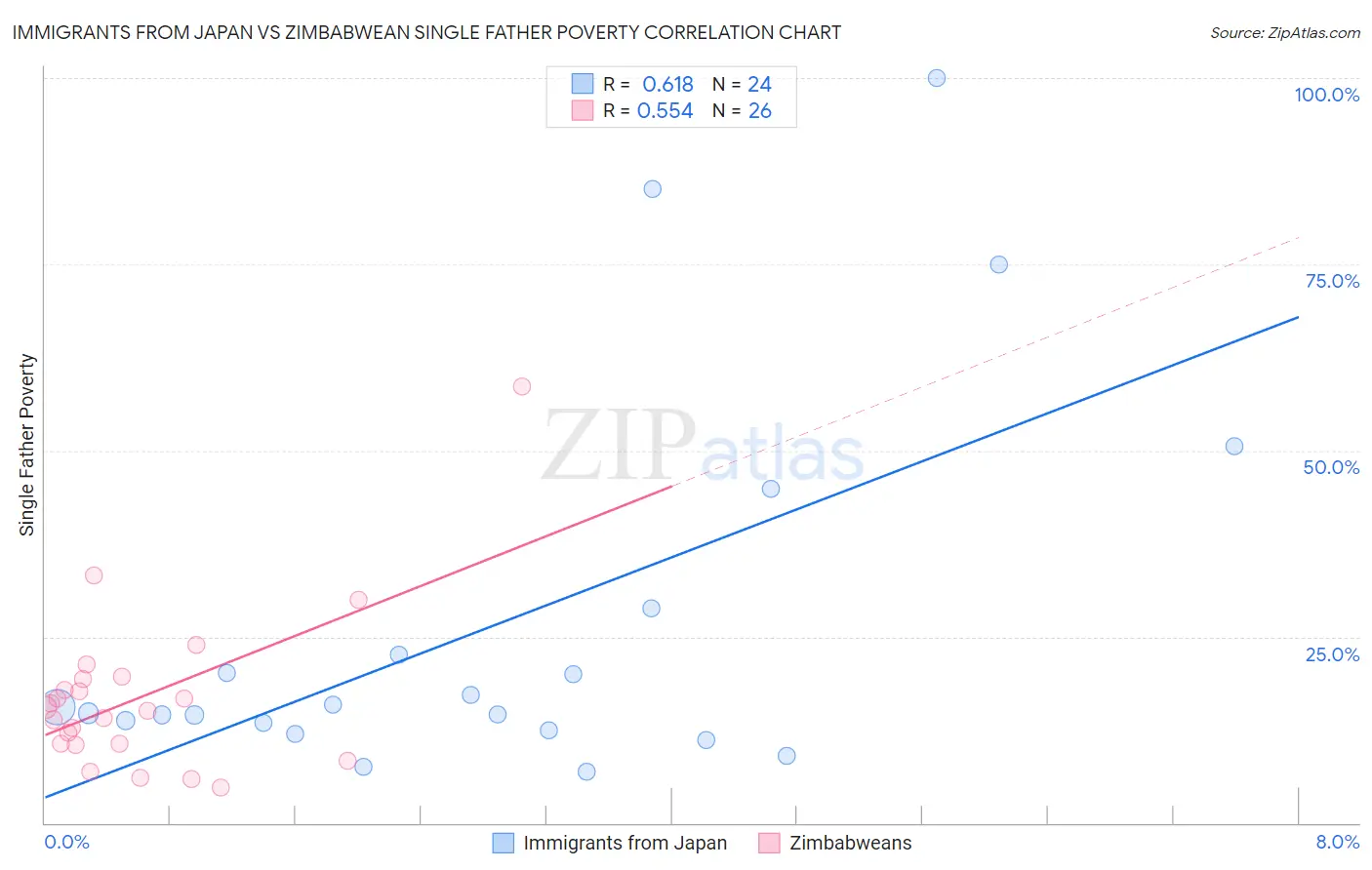 Immigrants from Japan vs Zimbabwean Single Father Poverty