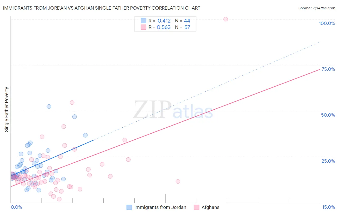 Immigrants from Jordan vs Afghan Single Father Poverty