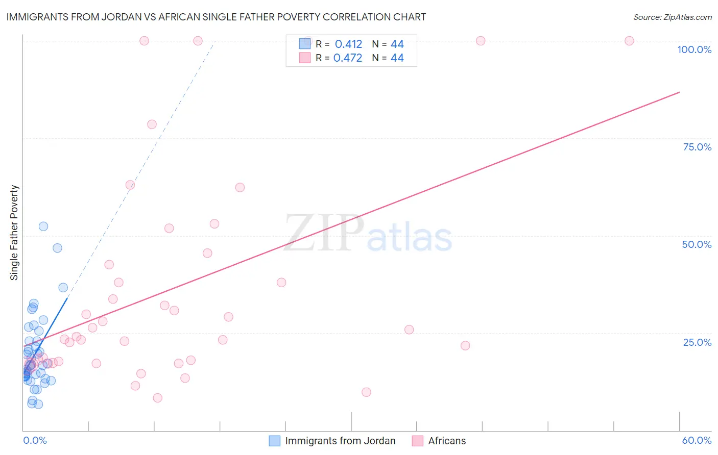 Immigrants from Jordan vs African Single Father Poverty