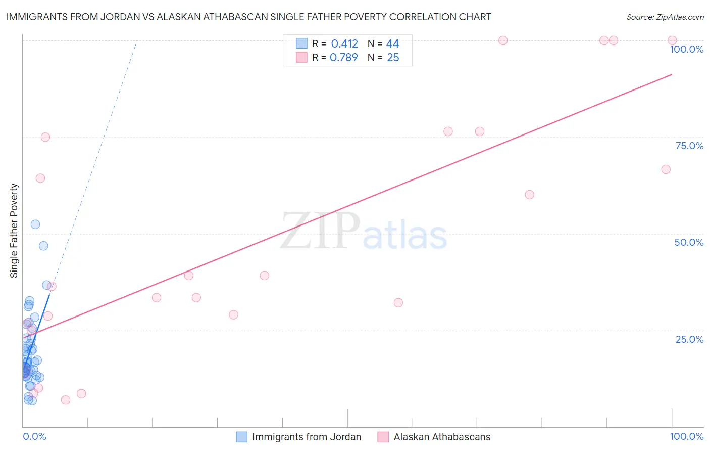 Immigrants from Jordan vs Alaskan Athabascan Single Father Poverty