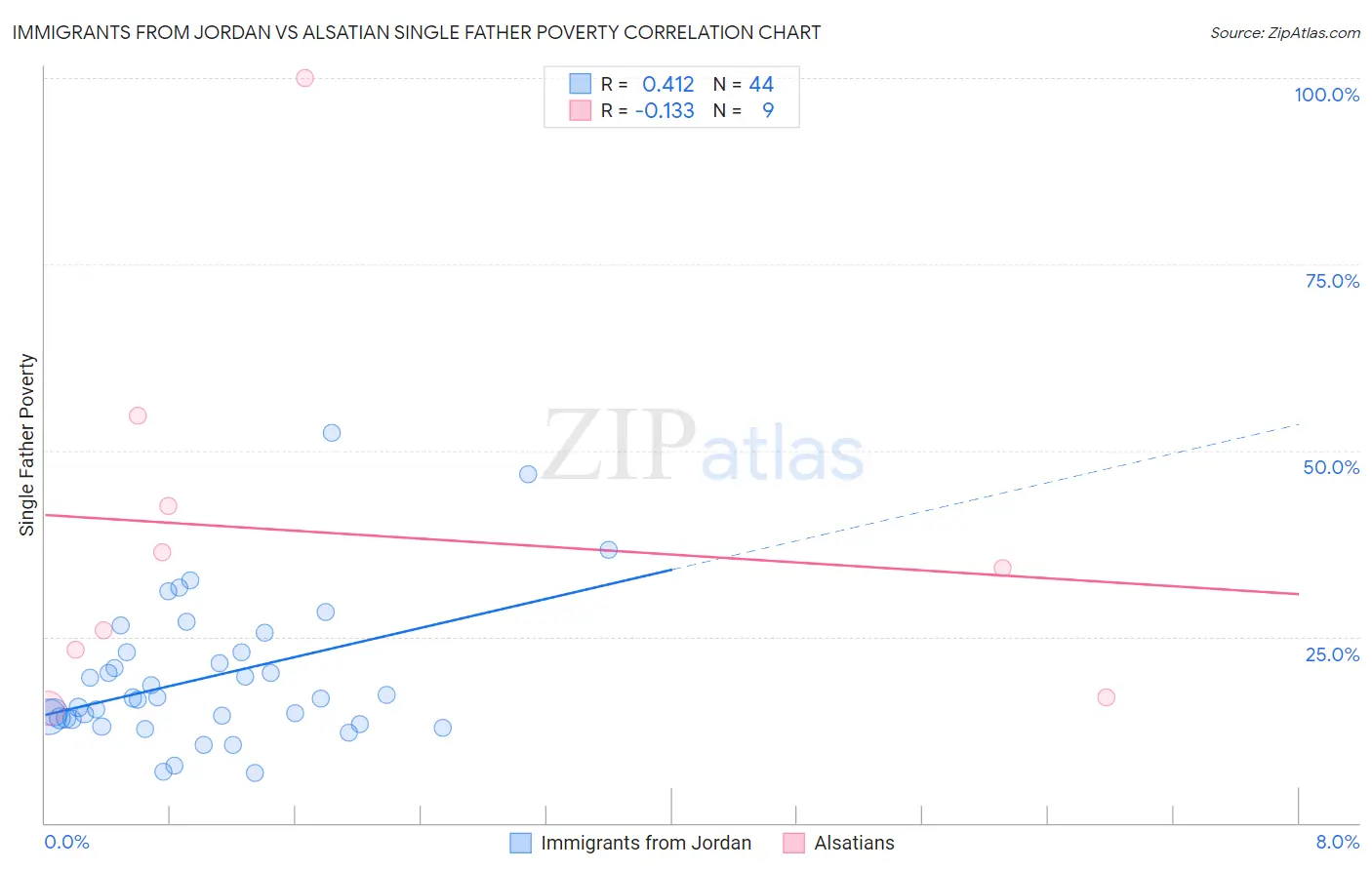 Immigrants from Jordan vs Alsatian Single Father Poverty