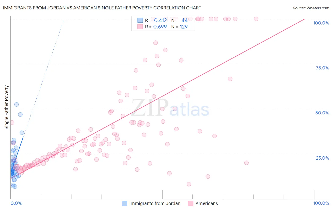 Immigrants from Jordan vs American Single Father Poverty