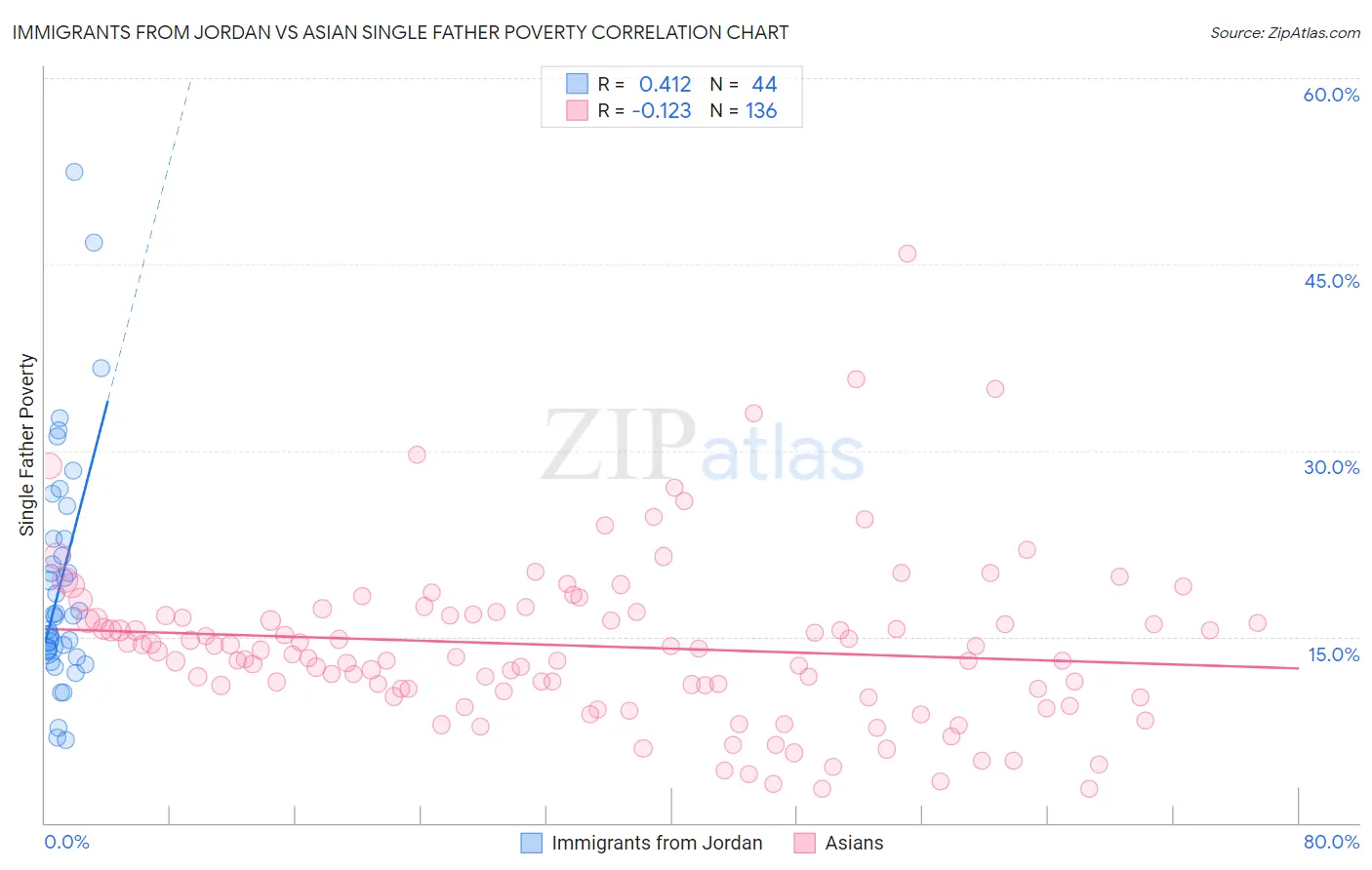 Immigrants from Jordan vs Asian Single Father Poverty