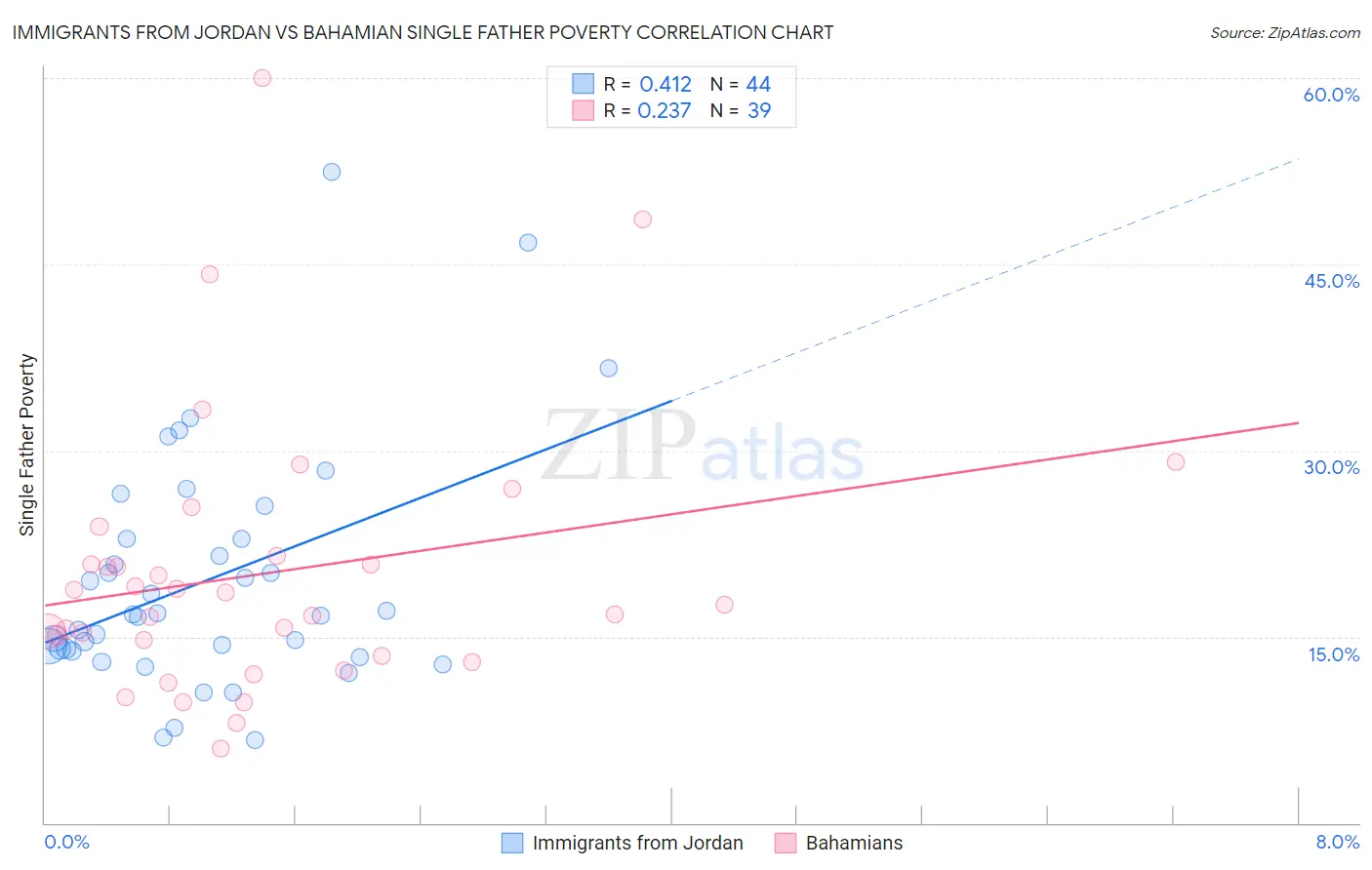Immigrants from Jordan vs Bahamian Single Father Poverty