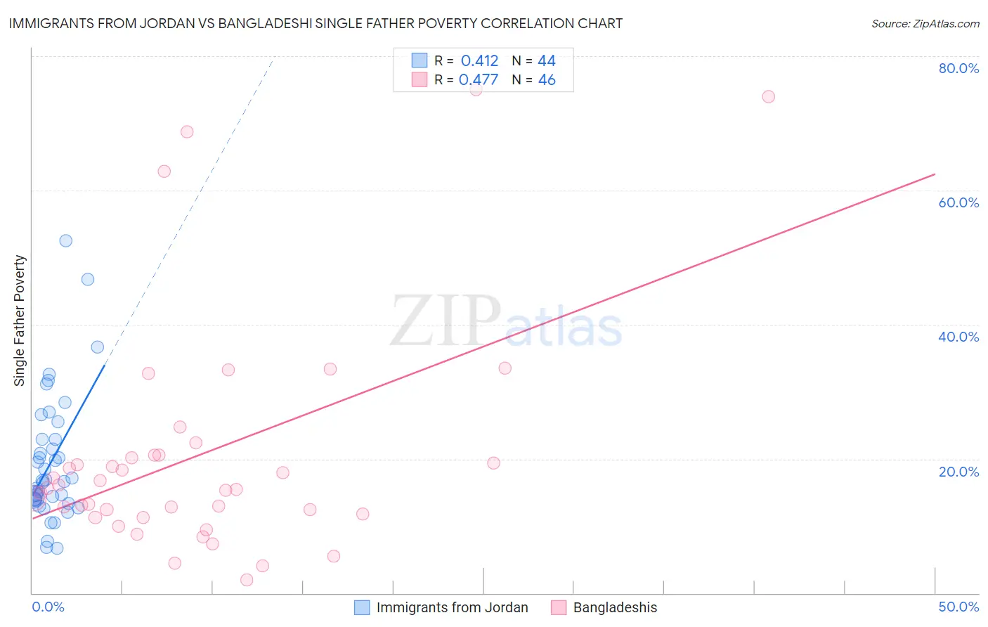 Immigrants from Jordan vs Bangladeshi Single Father Poverty
