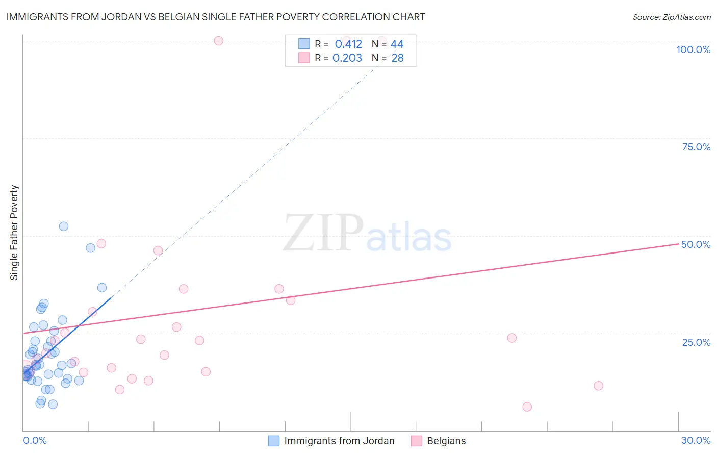 Immigrants from Jordan vs Belgian Single Father Poverty