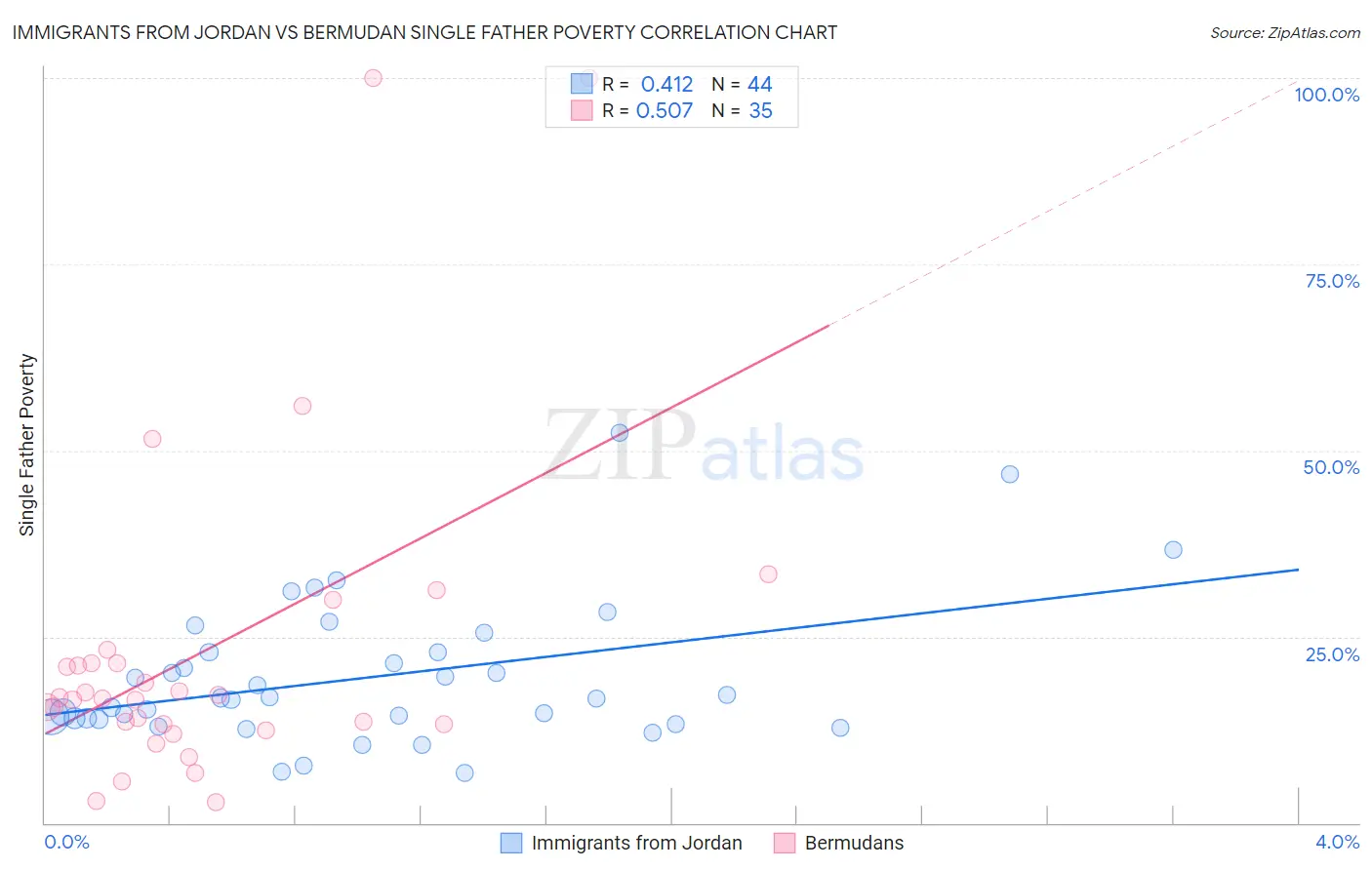 Immigrants from Jordan vs Bermudan Single Father Poverty