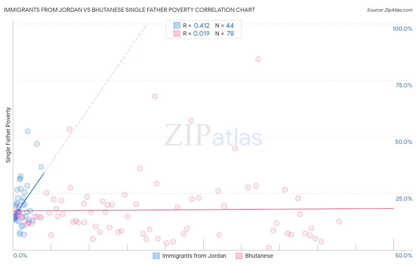 Immigrants from Jordan vs Bhutanese Single Father Poverty