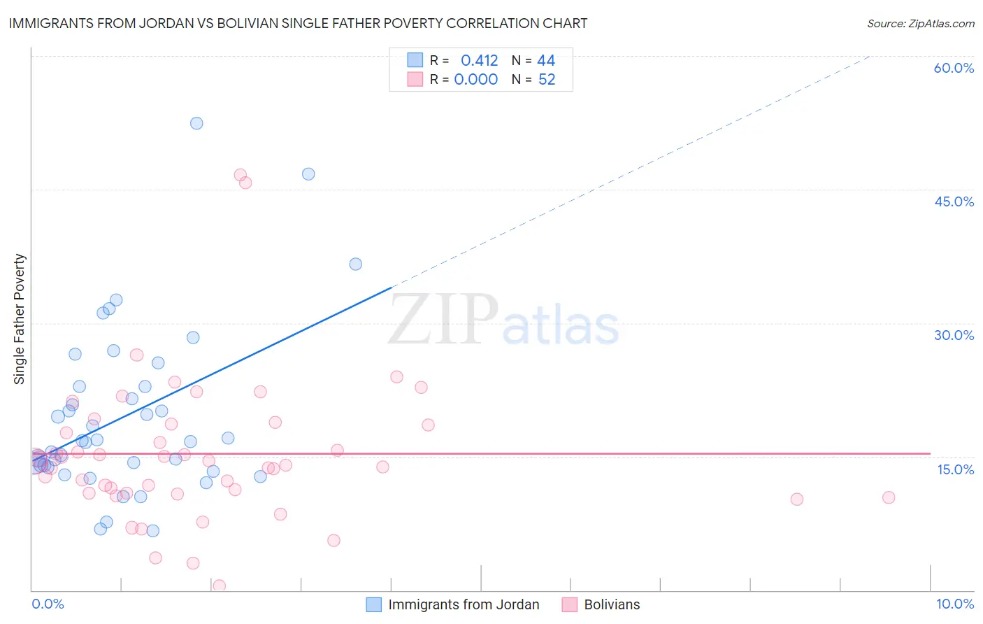 Immigrants from Jordan vs Bolivian Single Father Poverty