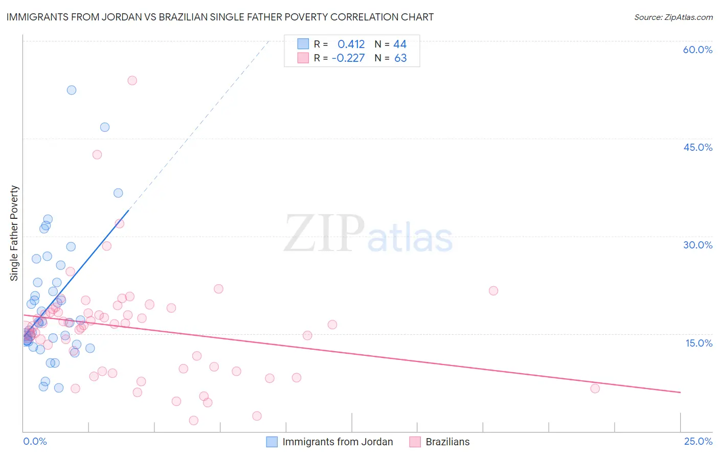 Immigrants from Jordan vs Brazilian Single Father Poverty