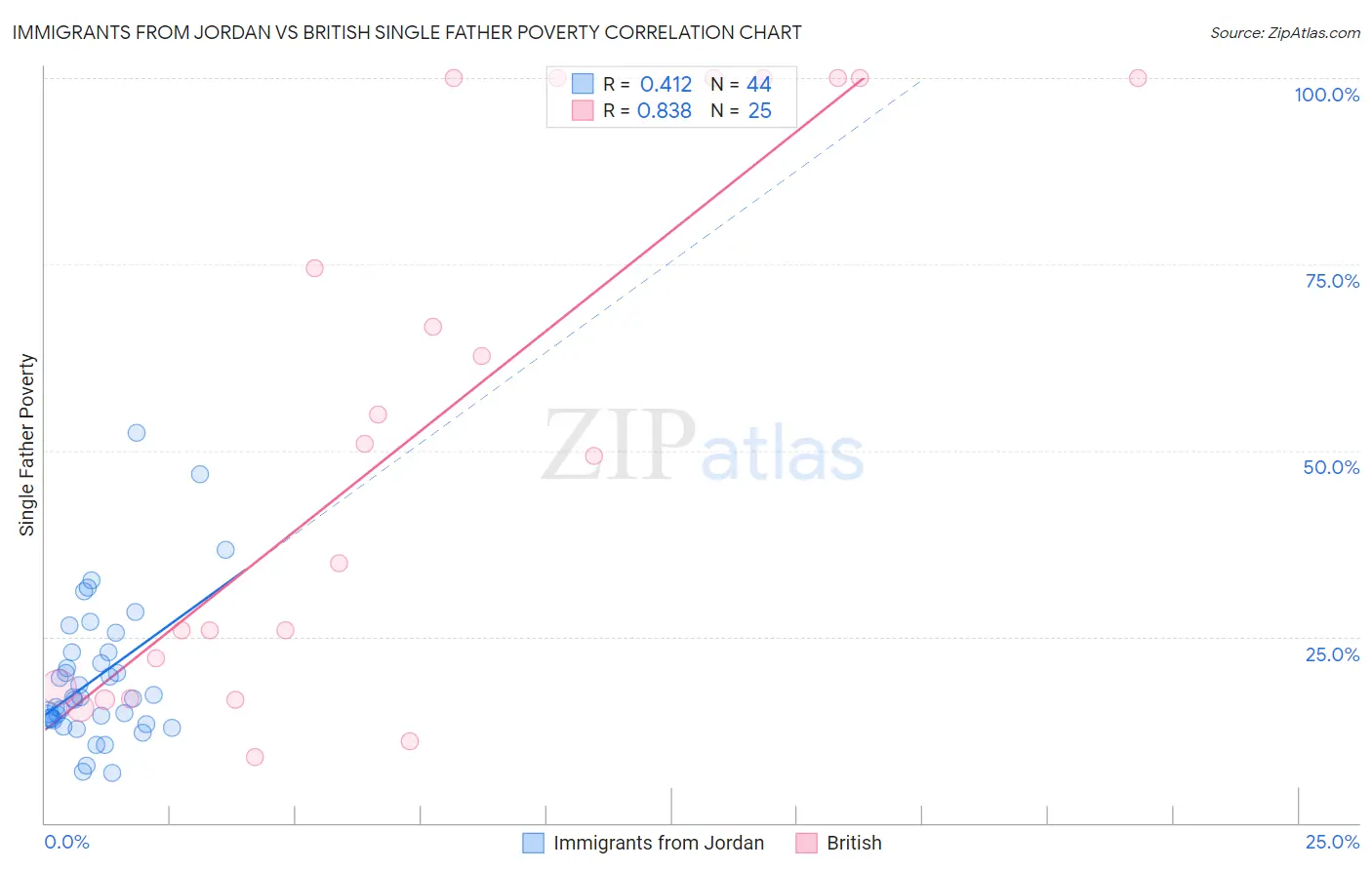 Immigrants from Jordan vs British Single Father Poverty