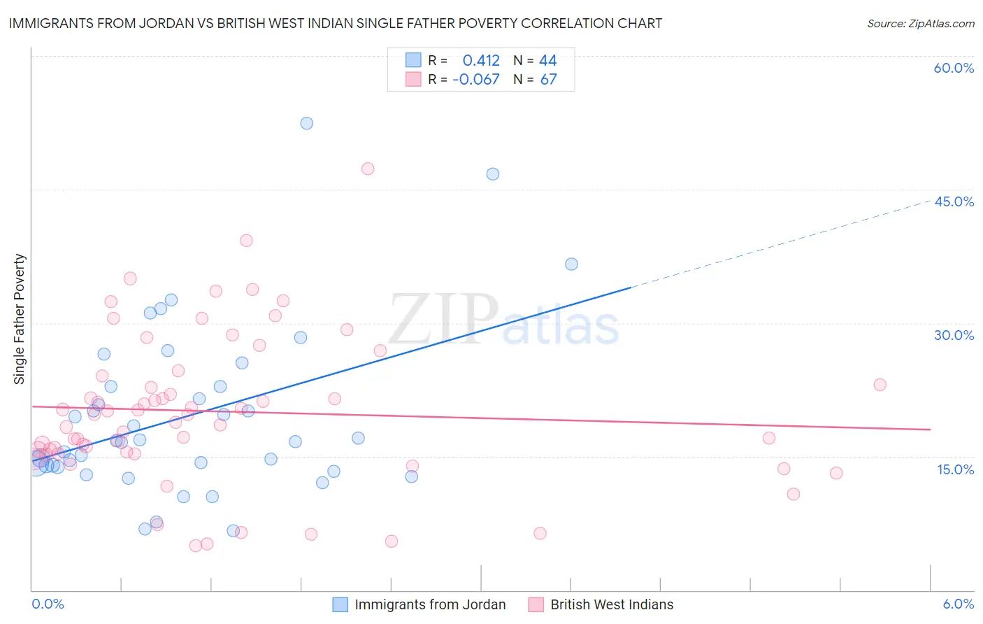 Immigrants from Jordan vs British West Indian Single Father Poverty