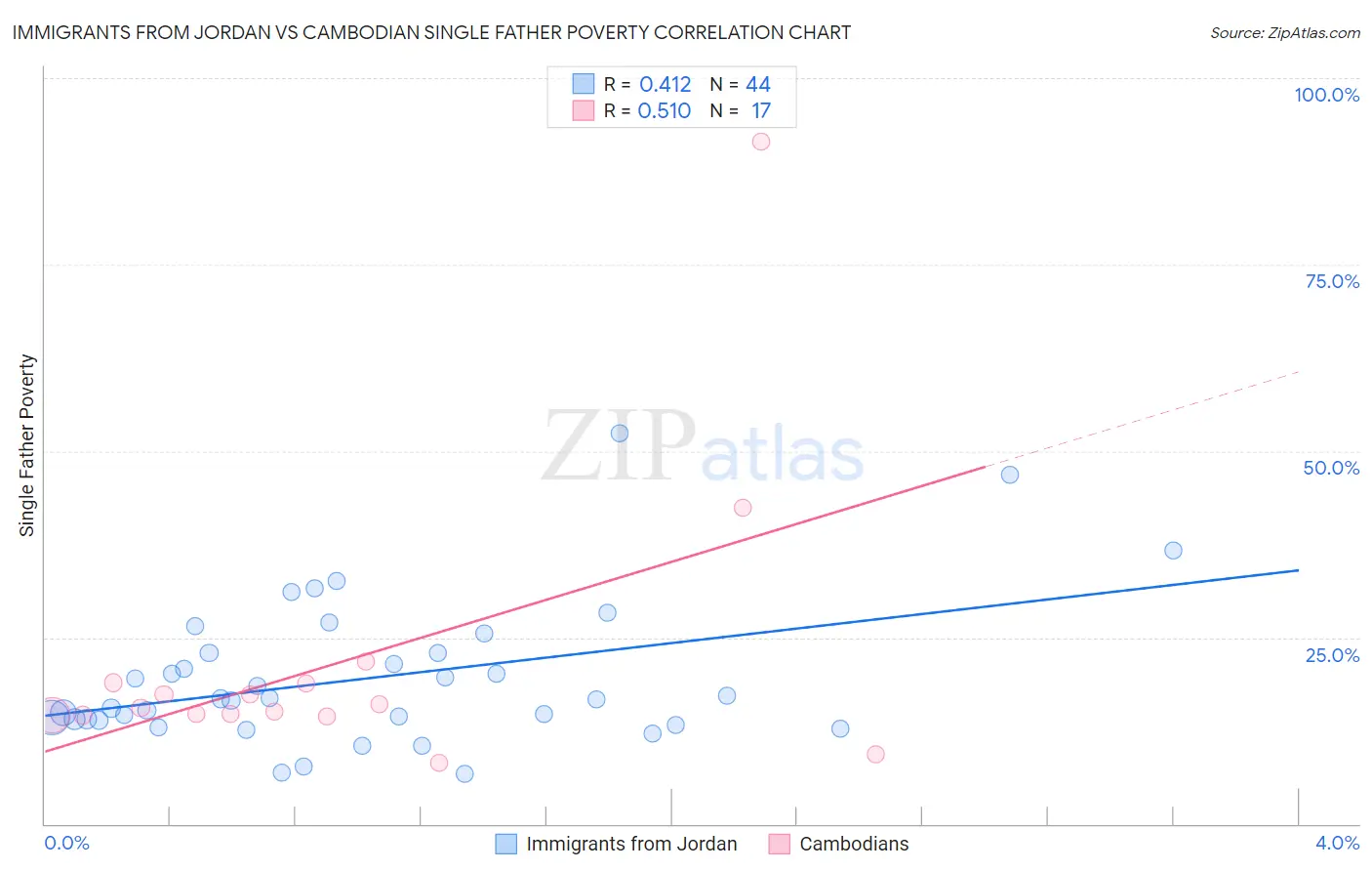 Immigrants from Jordan vs Cambodian Single Father Poverty