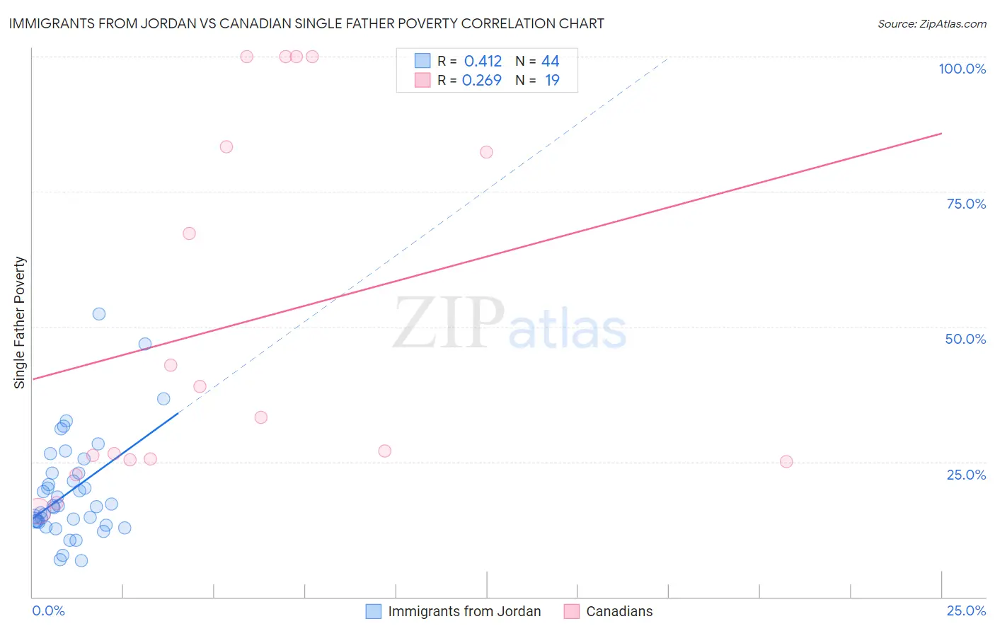Immigrants from Jordan vs Canadian Single Father Poverty